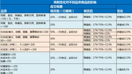 进口关税调整海淘代购,关税调整利好