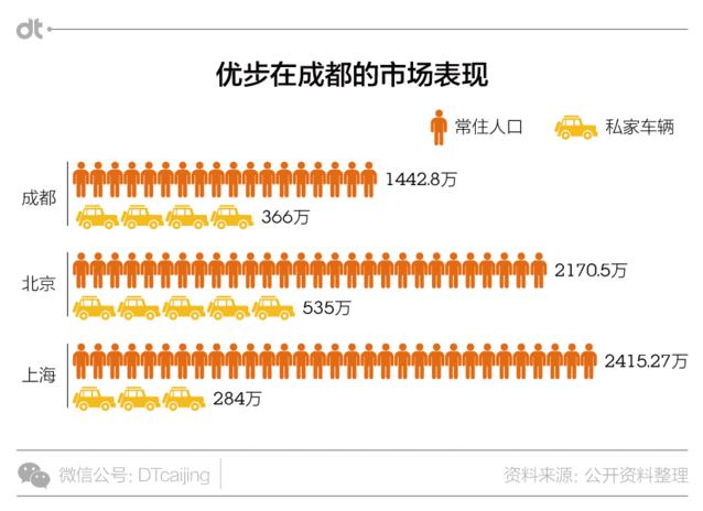 优步新动态,成都优步