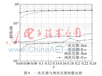 Polar码在保密通信中的应用研究