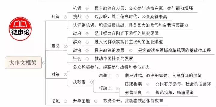 申论作文怎么写视频,申论作文怎么写一类字