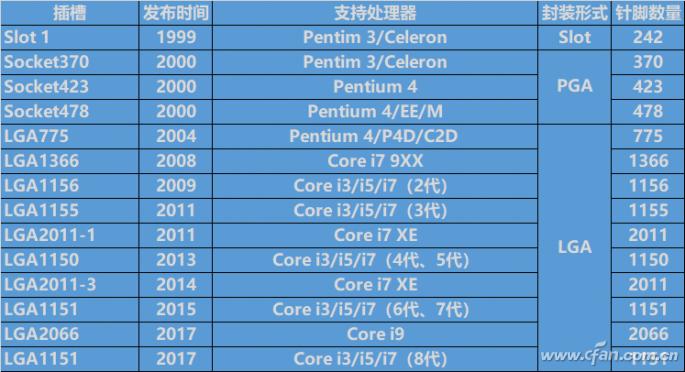 cpu接口更换,cpu插槽有哪两种