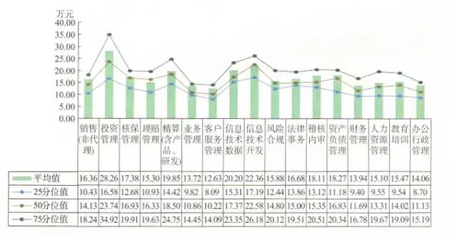 保险公司待遇最好的十大行业,保险行业薪资结构