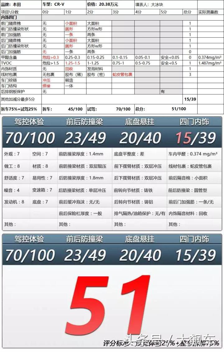 crv质量怎么样缺点在哪里,新款crv甲醛