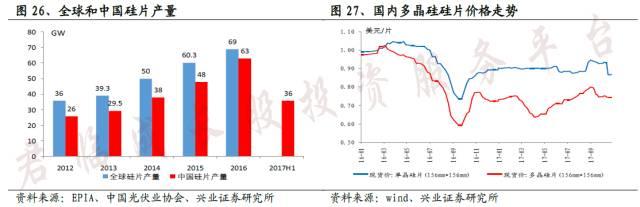 「君临」中国光伏双寡头，占据了全世界一半产能