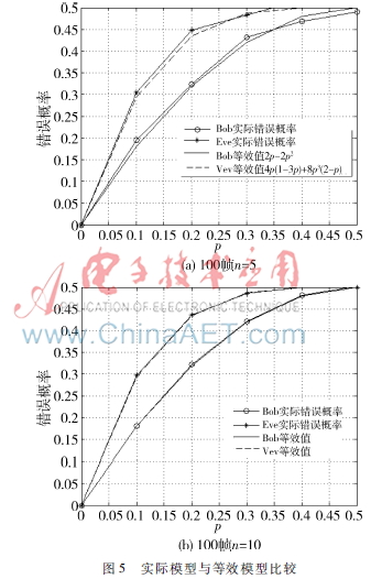 Polar码在保密通信中的应用研究