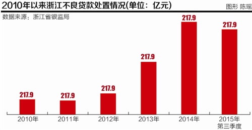 央行杭州中支：浙江银行不良率最早在2017年中见顶
