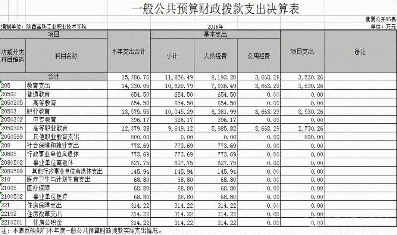 陕西国防工业工作技术学院2010级,2015年陕西国防工业工作技术学院