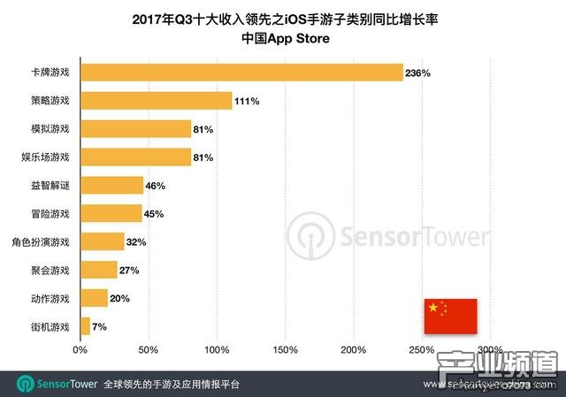 中国市场卡牌类iOS游戏收入飙增236%