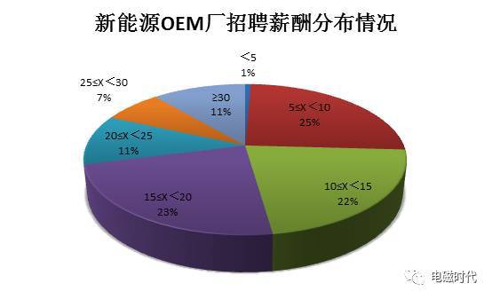 新能源汽车工厂招聘门槛薪资,新能源汽车行业平均薪酬