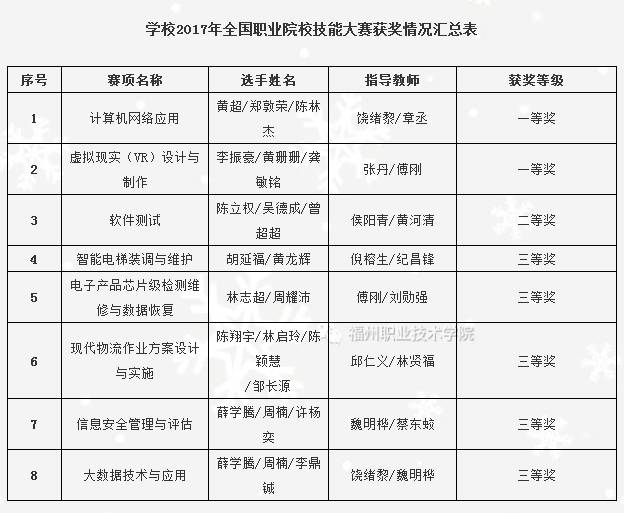 福州的工作技术学院有哪些,福州工作技术学院都有什么学院