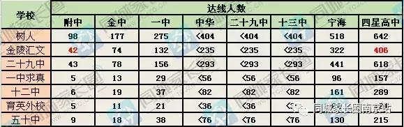 金陵汇文排名200名能上哪个高中,金陵汇文家长