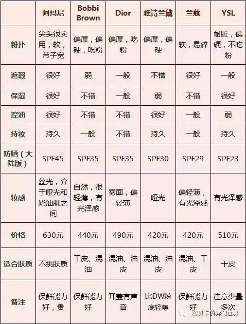 气垫bb霜推荐阿玛尼,气垫推荐公认好用第一名阿玛尼