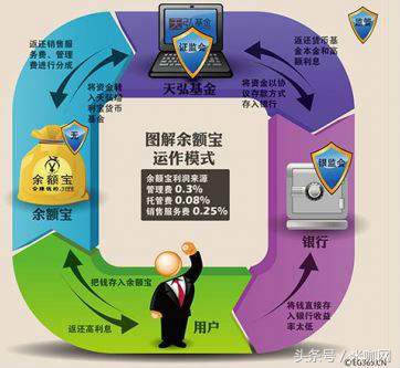 网贷学余额宝模式就安全？你确定还要继续投？