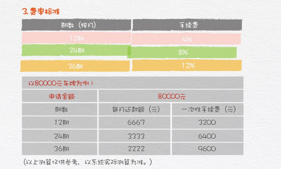 沪牌拍中了哪里申请分期划算,沪牌拍到分期流程
