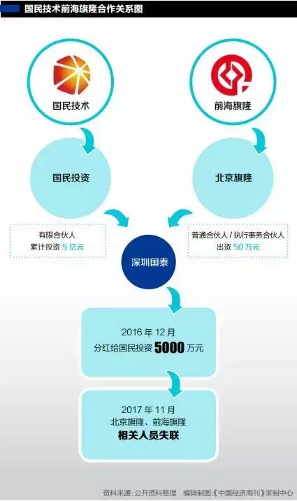 国民技术5亿元投资“失踪”，合作企业神秘失联