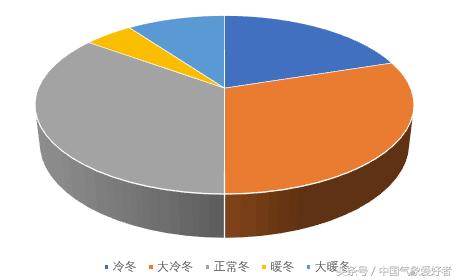 拉尼娜来了今年是暖冬还是冷冬,拉尼娜来了今年会是冷冬吗