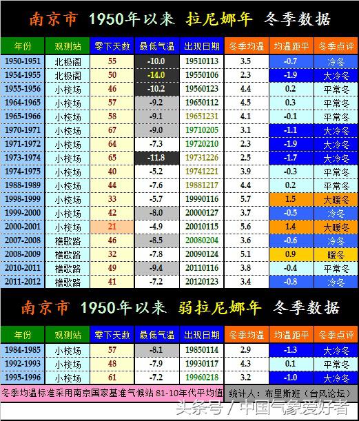 拉尼娜来了今年是暖冬还是冷冬,拉尼娜来了今年会是冷冬吗