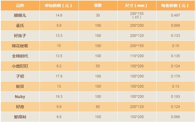 宝宝棉柔巾买基础款还是加厚款,棉柔巾怎么这么贵