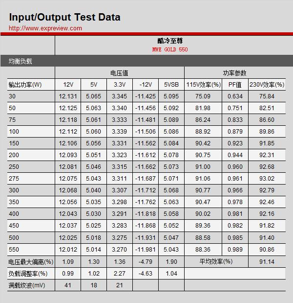 酷冷至尊mwe550v2电源怎么样,酷冷至尊v550全模组金牌电源评测