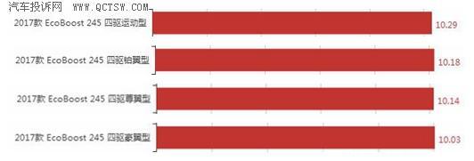 10年福特翼虎2.3进口油耗多少,福特翼虎1.5和2.0油耗差多少