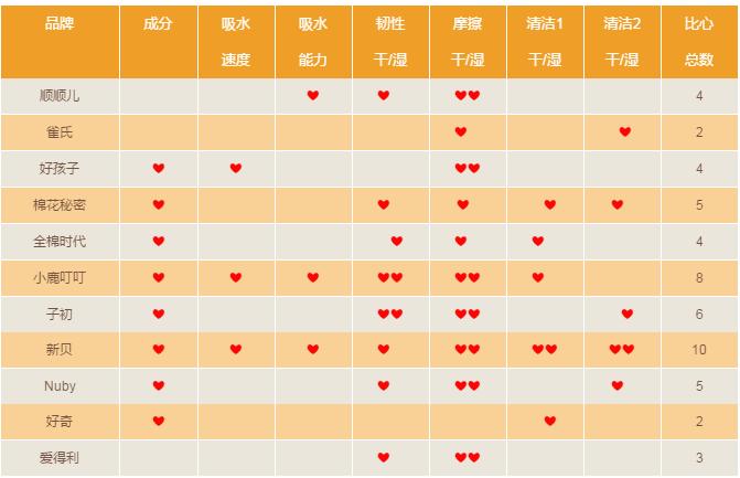 宝宝棉柔巾买基础款还是加厚款,棉柔巾怎么这么贵