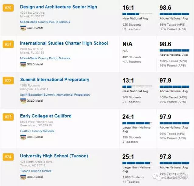 美国高中学校排名2015,2017美国高中排名top1