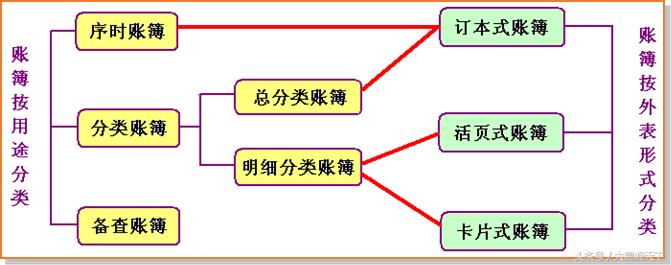 会计基础账簿实操技巧,零基础学会计第十节