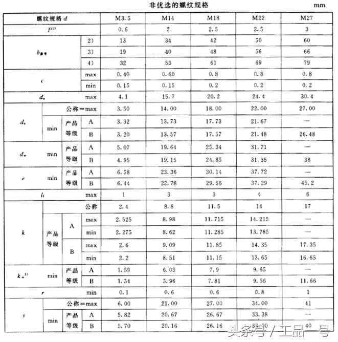 高强螺栓螺帽尺寸规格表,m27螺栓尺寸规格表