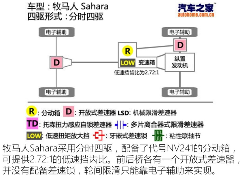情怀终结者牧马人Sahara二手车实拍