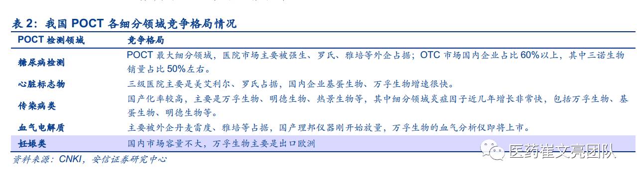 poct发展趋势分析,poct的发展现状和前景