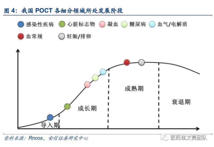 poct发展趋势分析,poct的发展现状和前景
