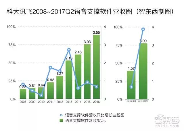 2017年科大讯飞的盈利是多少,科大讯飞2017年利润表分析