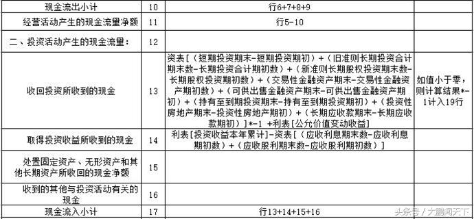 会计利润表数据透视表教程,零基础学会计视频教程第7节
