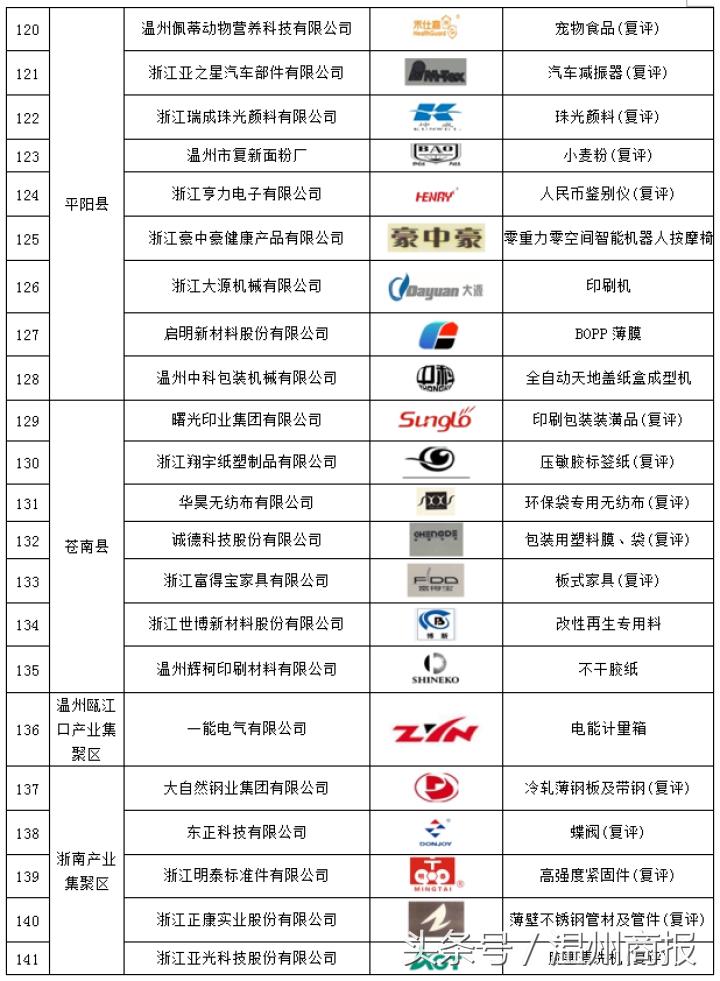 温州市市长质量奖,温州市政府质量创新奖