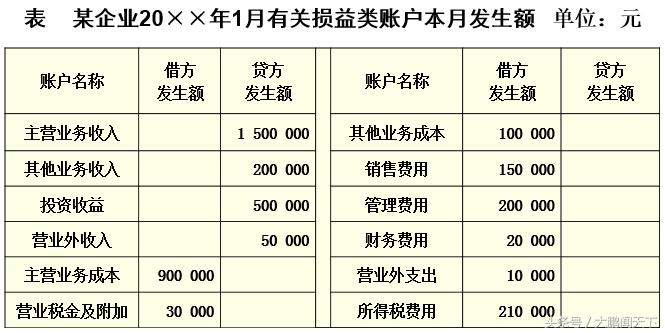 会计利润表数据透视表教程,零基础学会计视频教程第7节