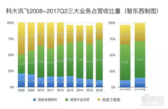 2017年科大讯飞的盈利是多少,科大讯飞2017年利润表分析