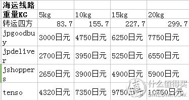 跟我一起，买下日本——日本五家转运公司横向对比