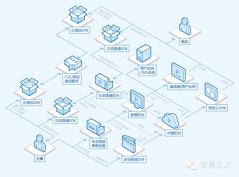 网红主播看过来：视频直播哪家强？
