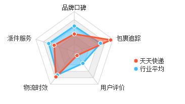 顺丰现在还有优势么,大家对顺丰的评价