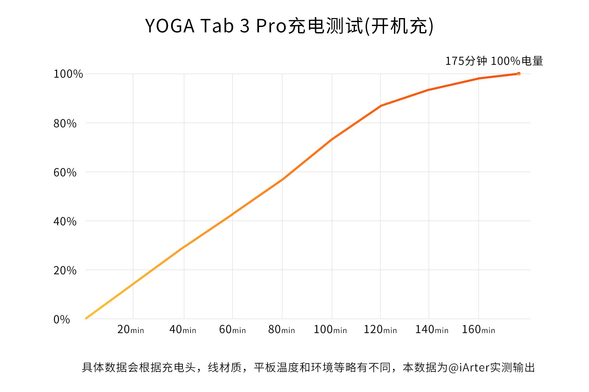 联想yogaduet2022款二合一平板,联想平板yogapadpro13英寸
