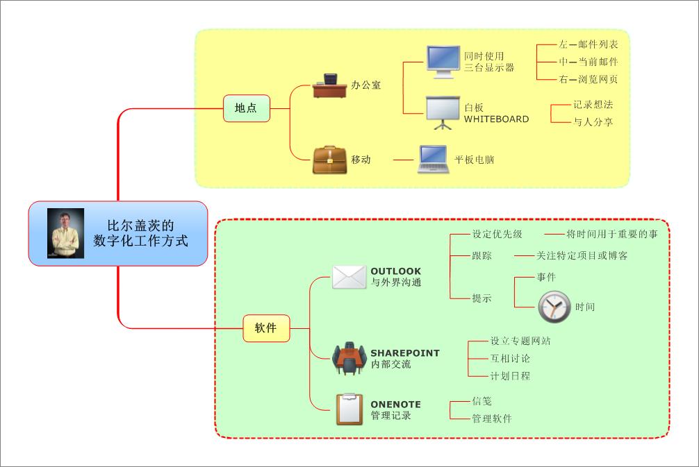 比尔盖茨的传奇人生思维导图,比尔盖茨马云思维导图