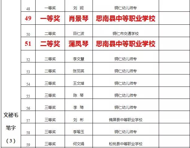 铜仁碧江中等工作学校技能大赛,普定中等工作学校技能大赛