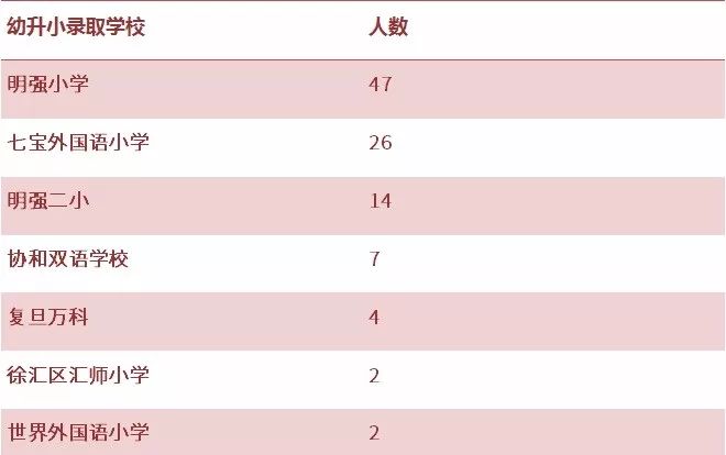 幼升小同时被两个学校录取,幼升小补录对比结果不匹配