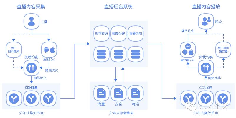 网红主播看过来：视频直播哪家强？