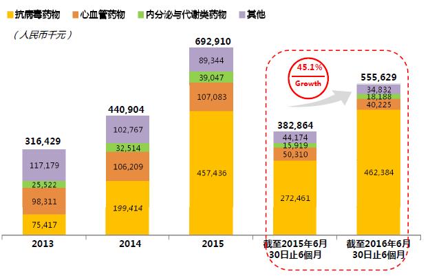 东阳光药01,东阳光药1类新药一期临床