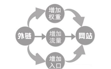 网站首页集权有什么优化方法？