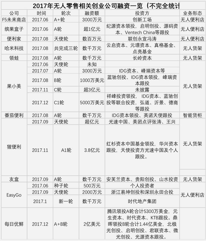 人工智能、共享经济、新零售……2017那些创业风口现在怎么样了？