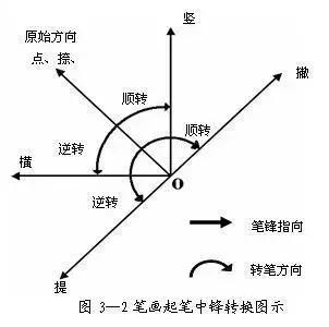 从零写楷书的基本方法,零基础学写楷书入门