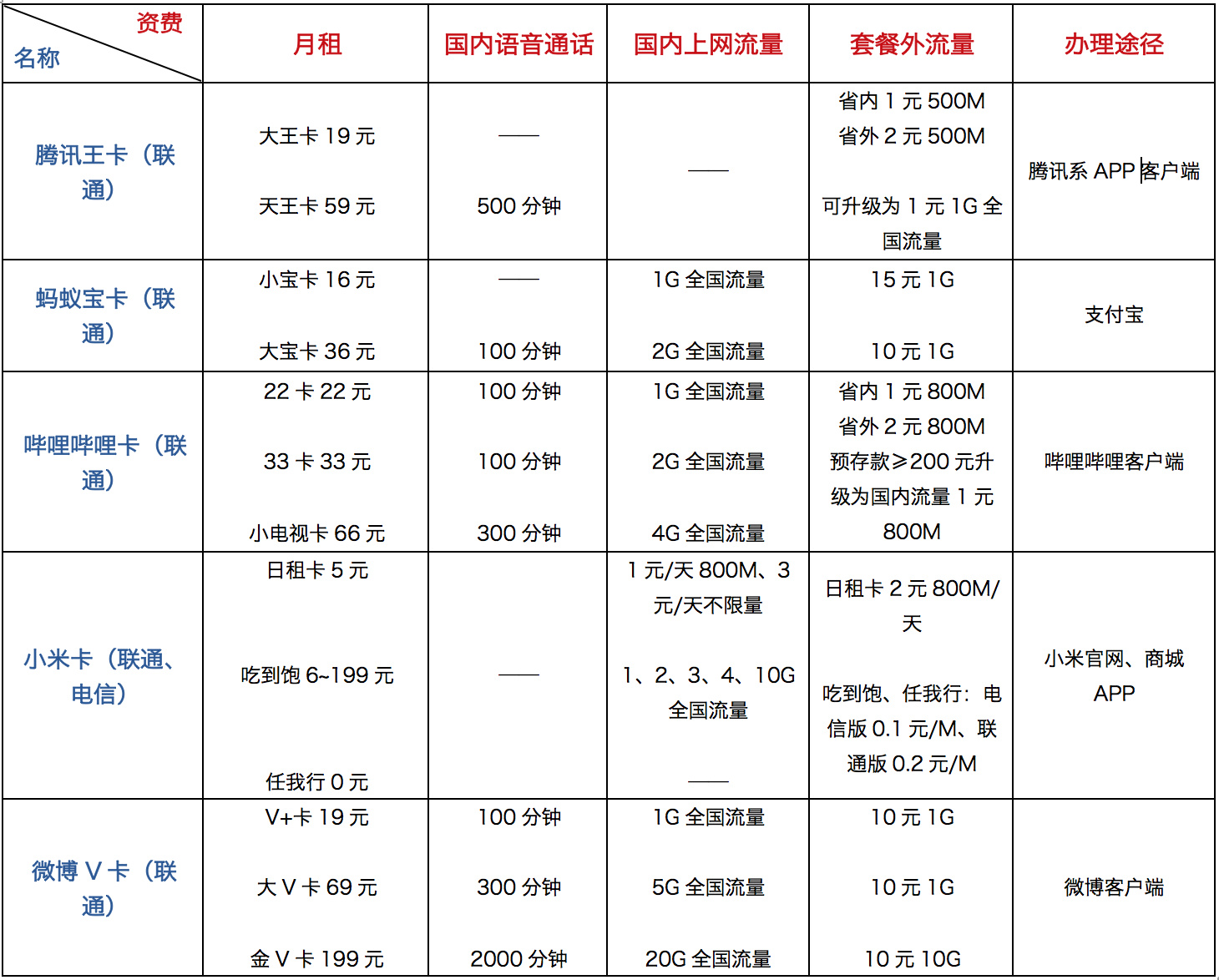 哪款手机卡最划算,最便宜的好用的手机卡推荐