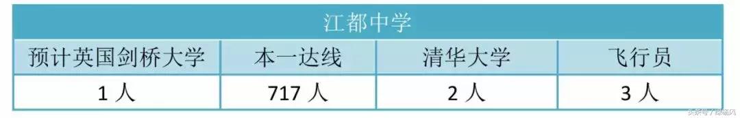 2021年扬州最好的十大高中,扬州最好的10所大学